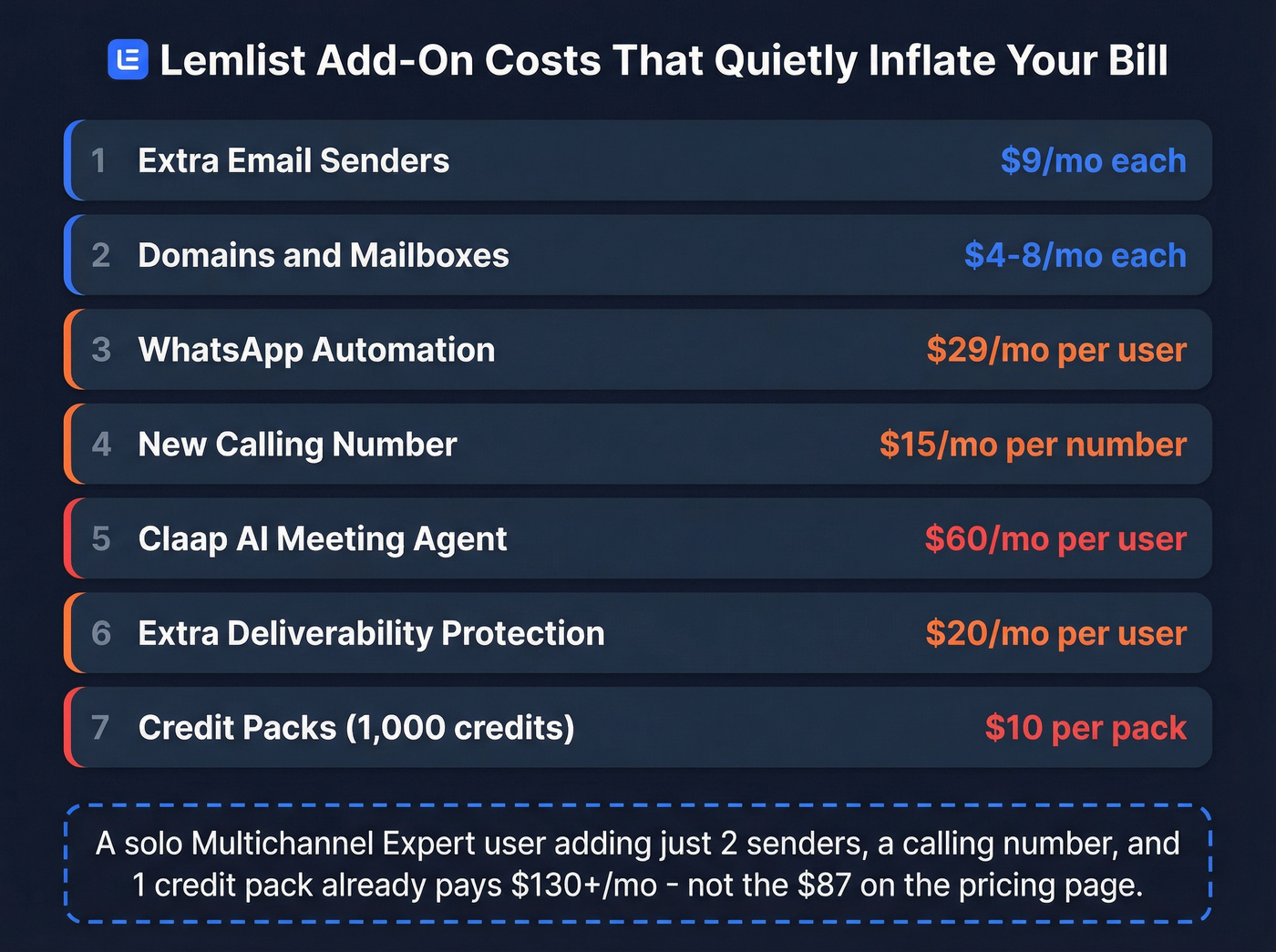 Lemlist add-on costs breakdown showing hidden expenses