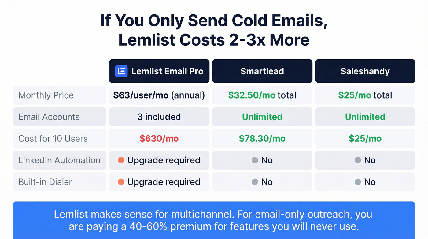 Lemlist vs email-only alternatives price comparison