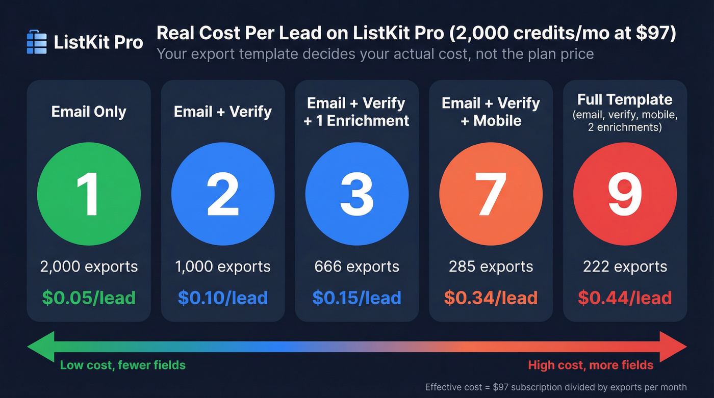 ListKit export scenarios cost per lead comparison