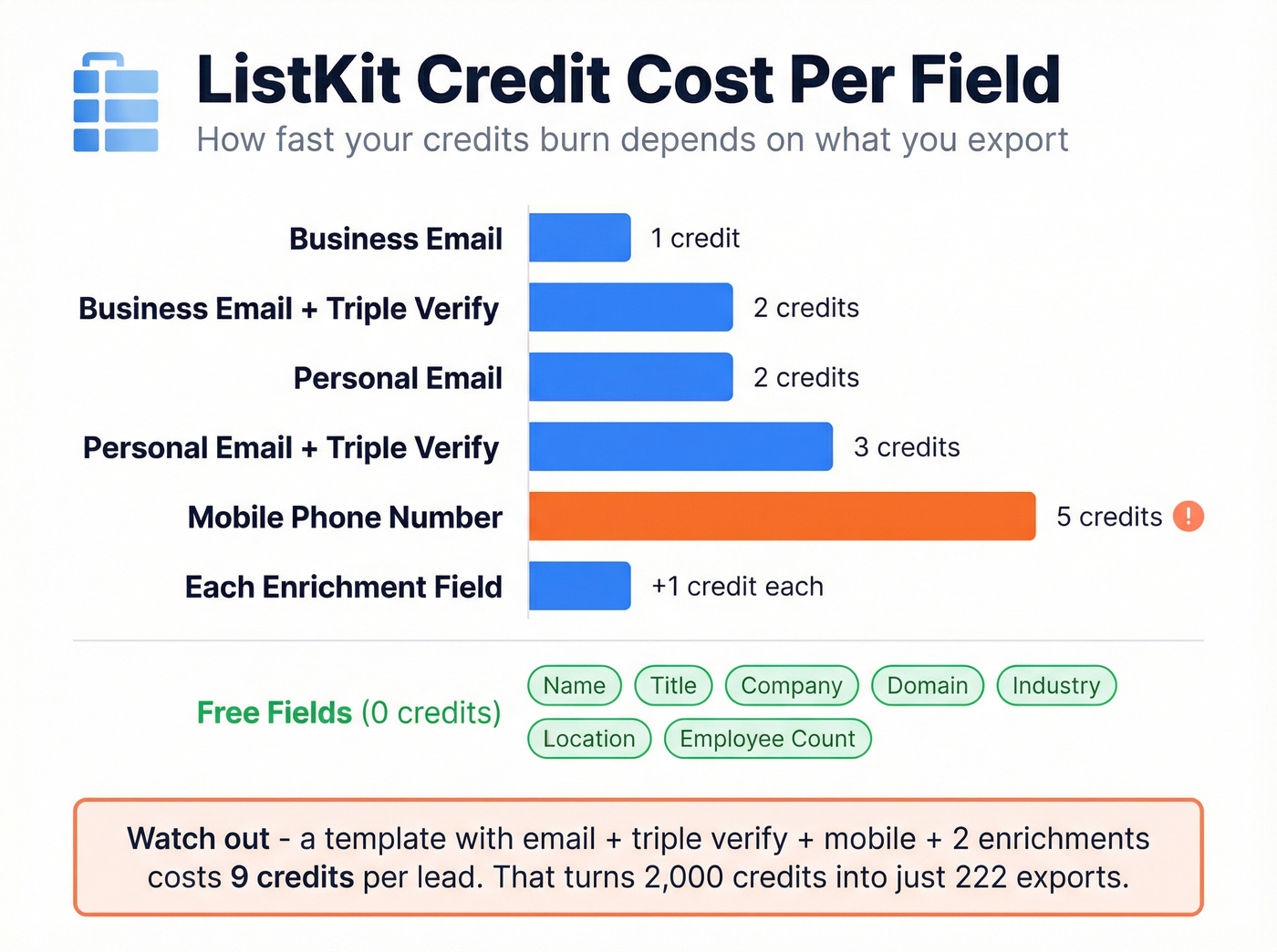 ListKit credit cost per field breakdown visual