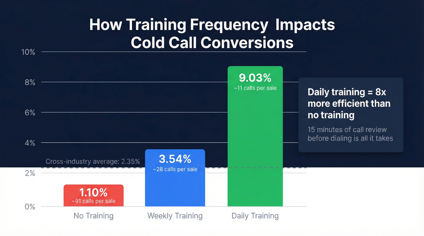 Training frequency impact on cold call conversion rates