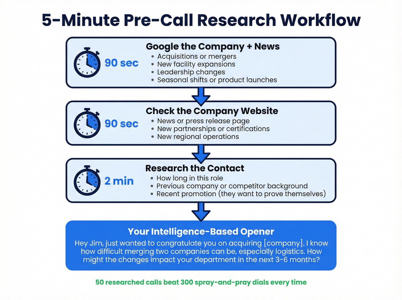 Five-minute pre-call research workflow for logistics reps