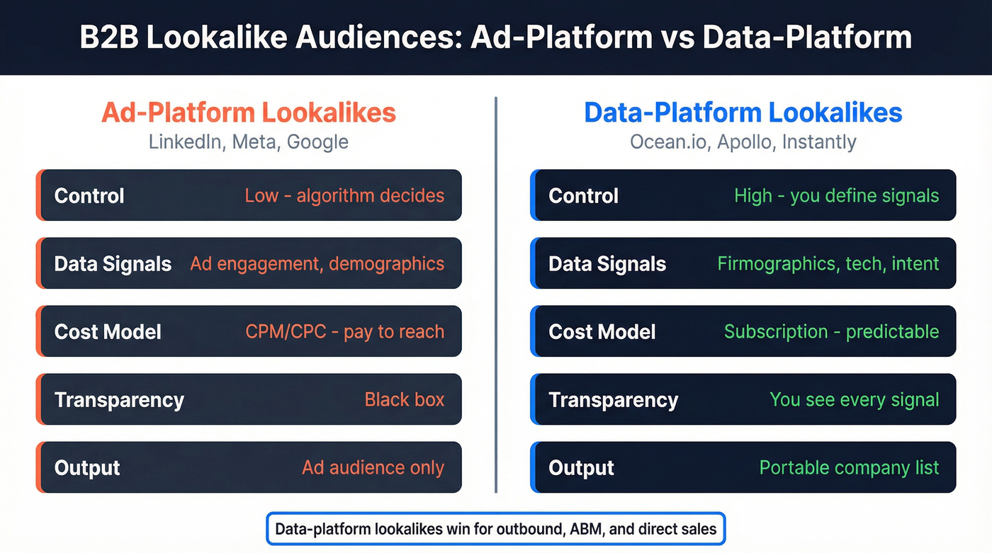 Ad-platform vs data-platform lookalike audience comparison diagram