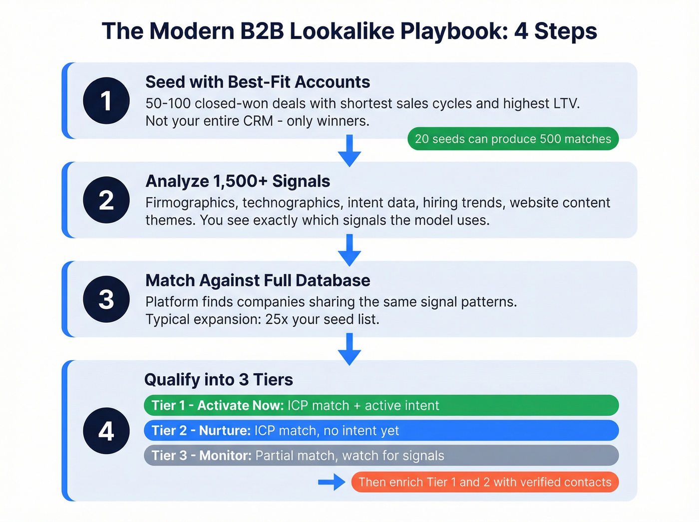 Four-step data-platform lookalike prospecting workflow