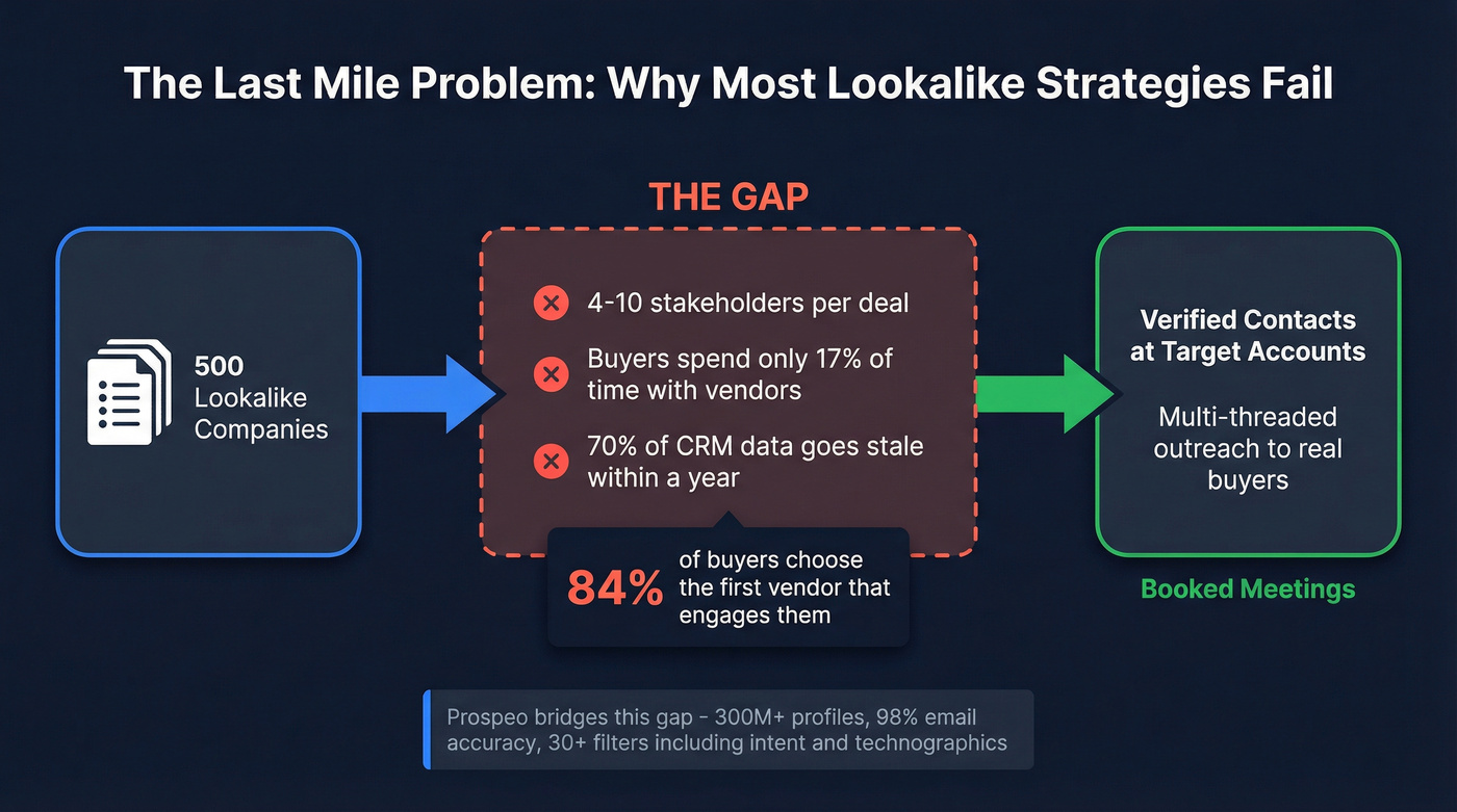The last mile gap between lookalike lists and booked meetings
