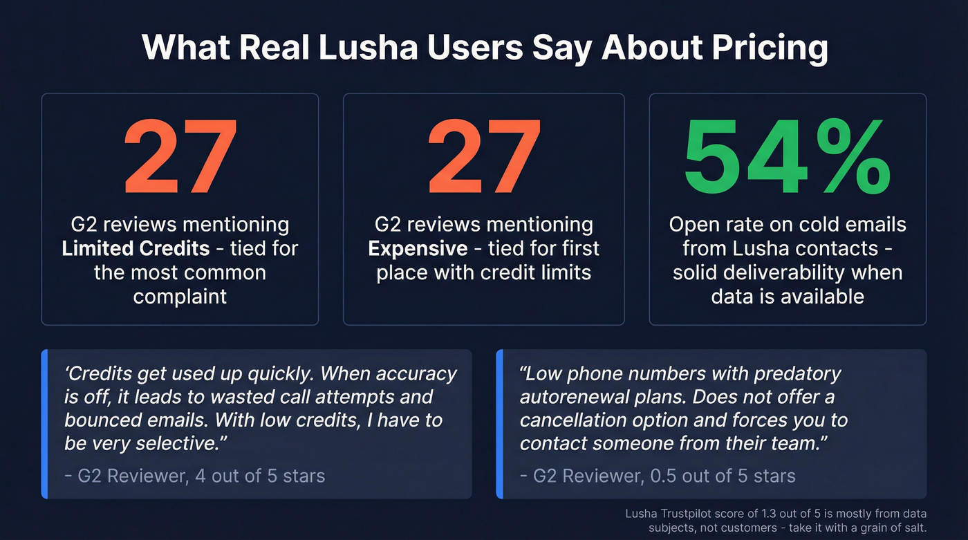 Lusha user review sentiment stats and key quotes