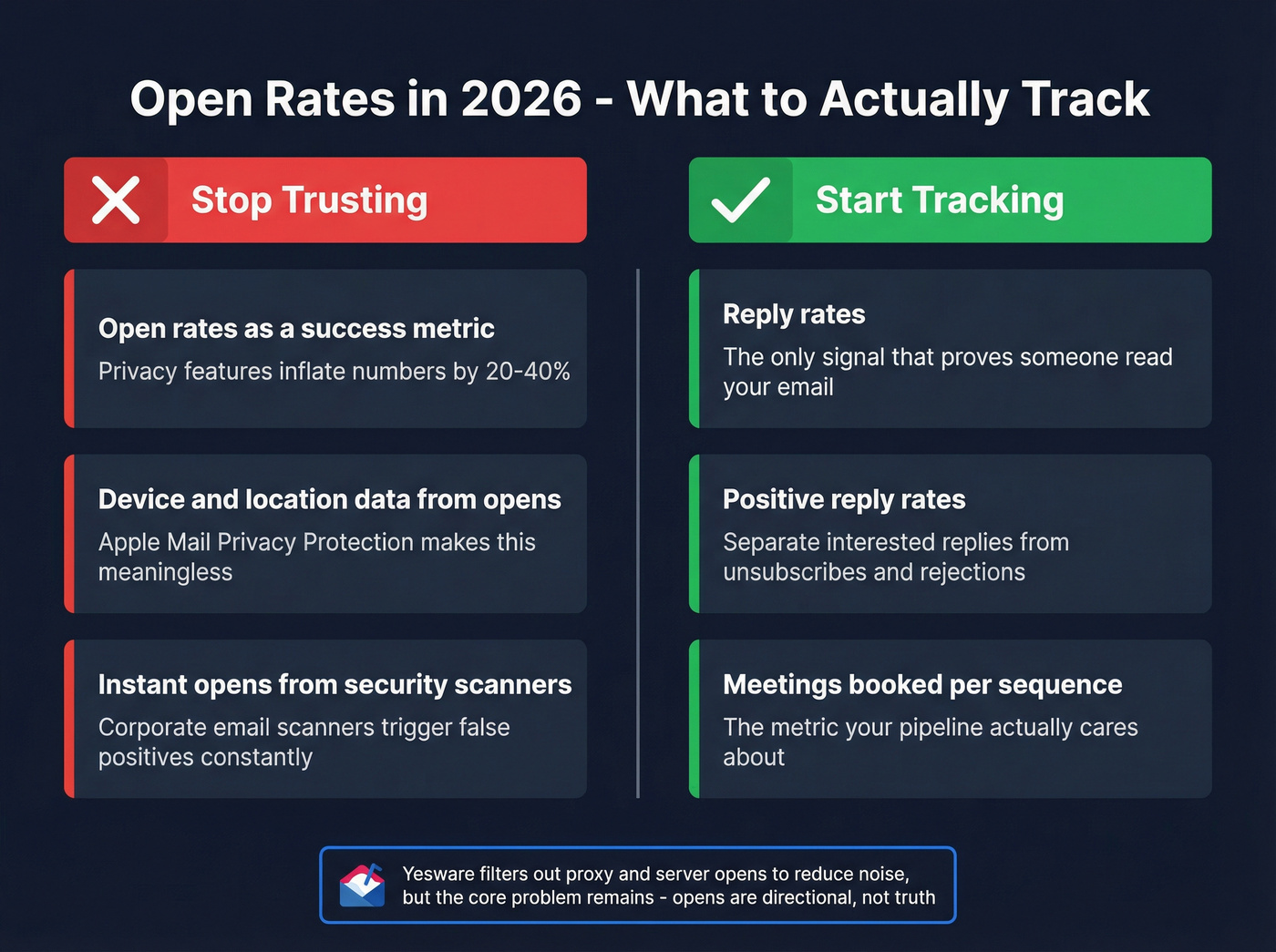 Open rate tracking myths vs reality stat card