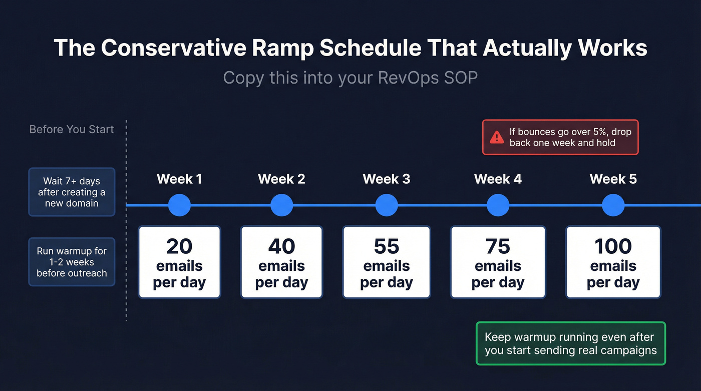 Five-week email warmup and ramp schedule timeline