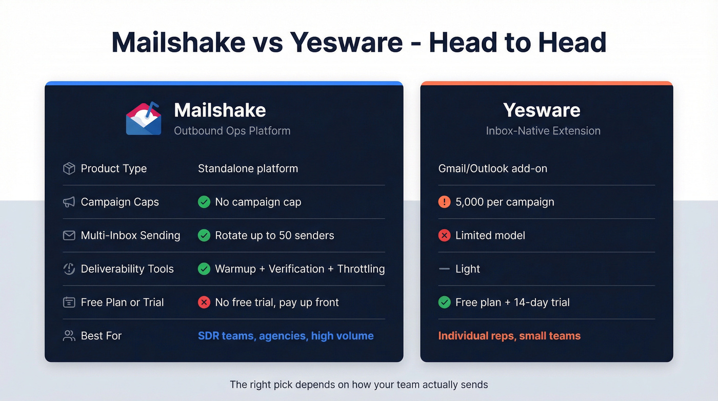 Mailshake vs Yesware head-to-head feature comparison diagram