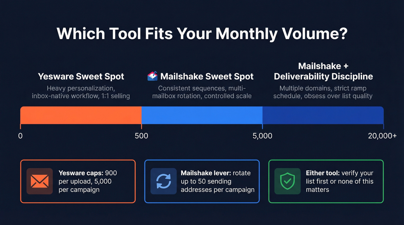 Monthly prospect volume decision guide for Mailshake vs Yesware