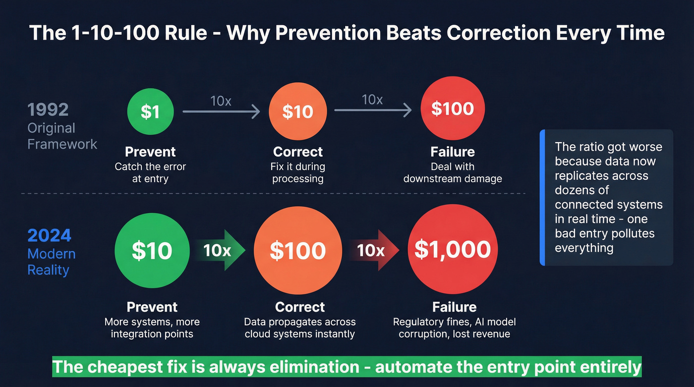 The 1-10-100 rule versus modern 10-100-1000 ratio