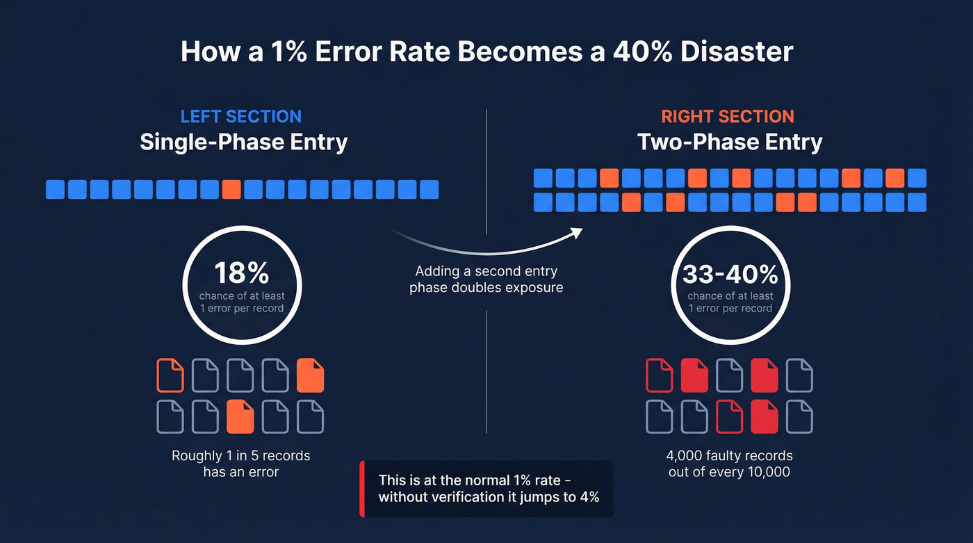 Visual showing how 1% error rate compounds to 40%