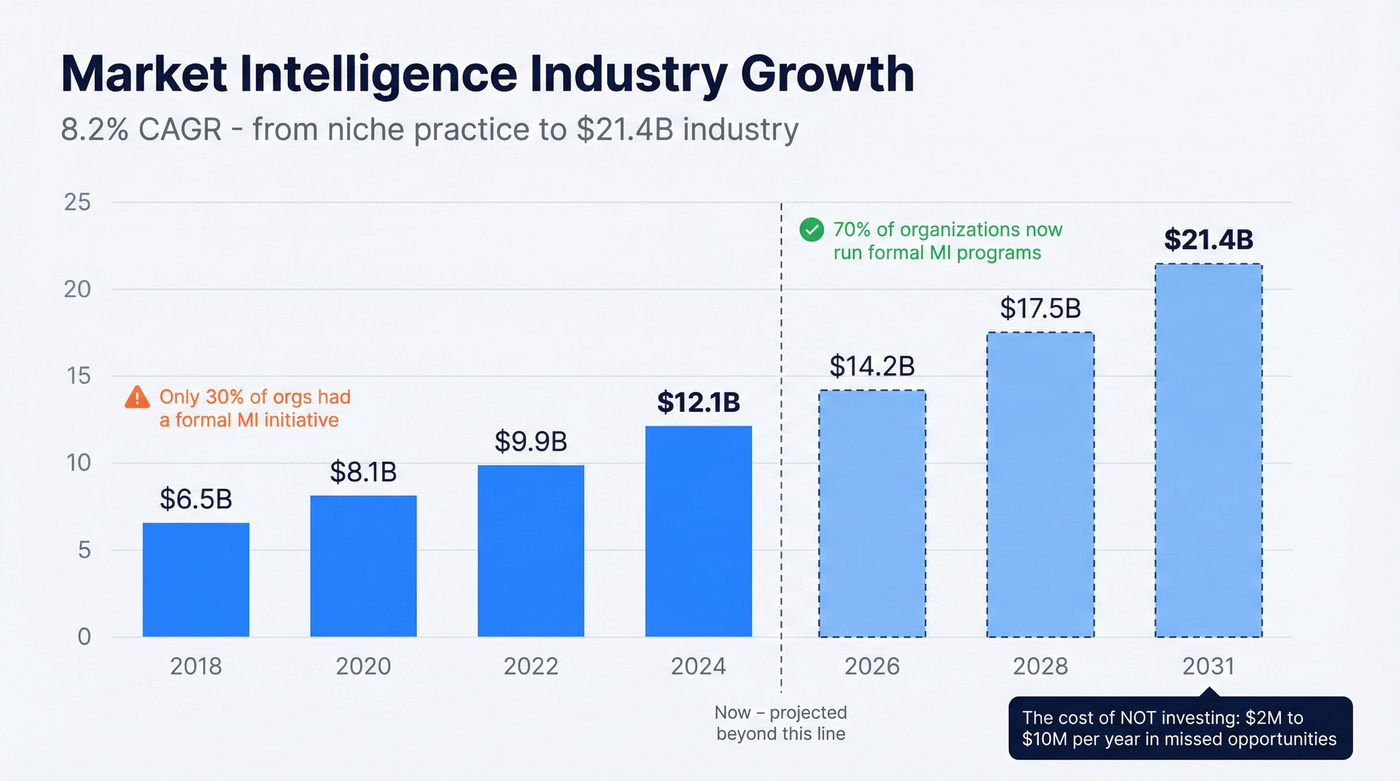 Market intelligence industry growth from 2018 to 2031