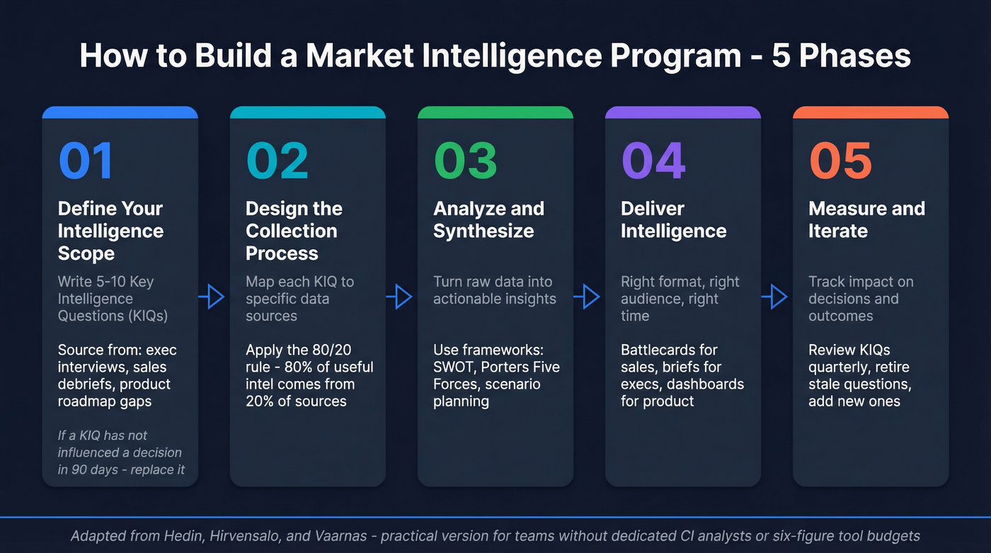 Five-phase MI program implementation roadmap