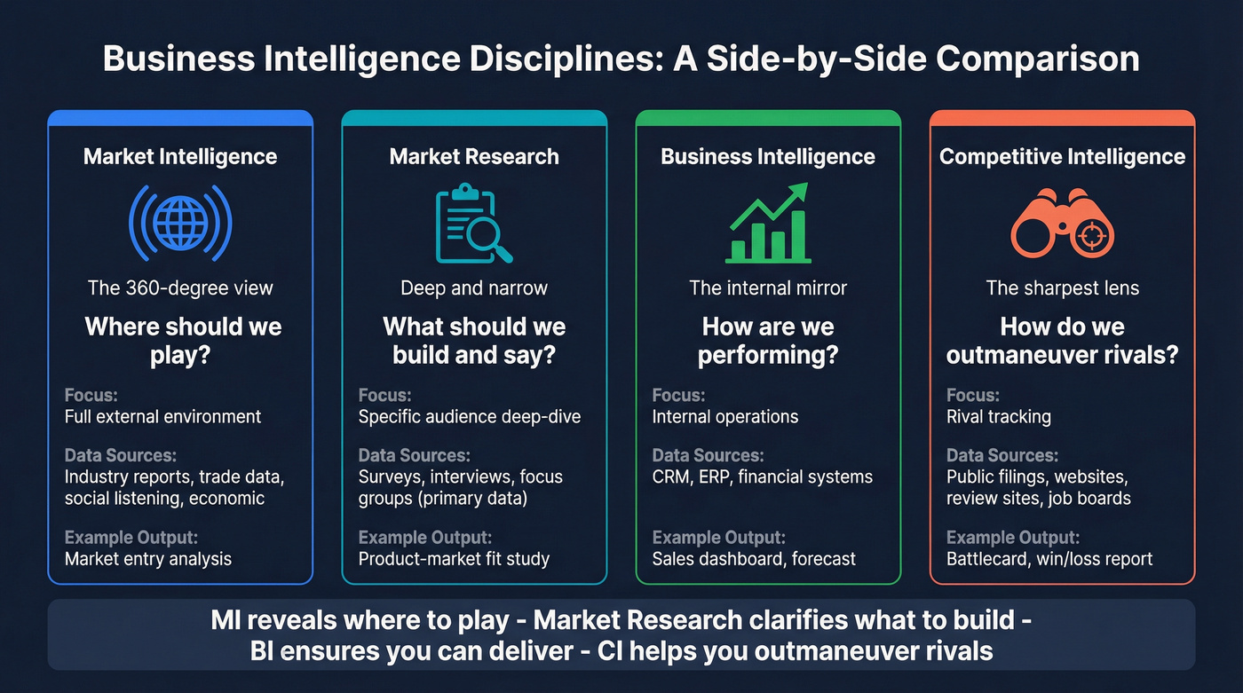 Four disciplines compared: MI, CI, BI, and Market Research