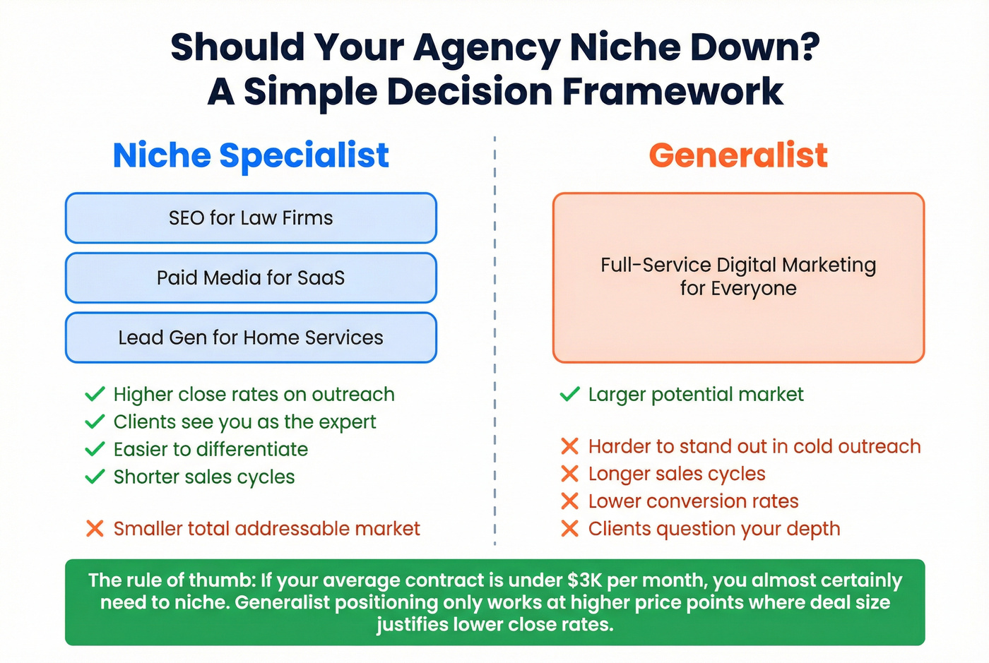 Agency positioning decision framework niche vs generalist