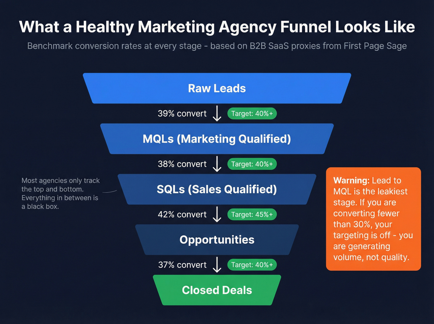 Marketing agency sales funnel stages with conversion benchmarks