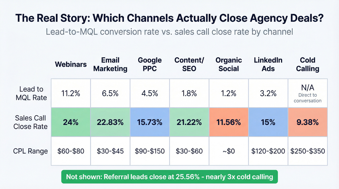 Channel conversion rates and close rates comparison grid