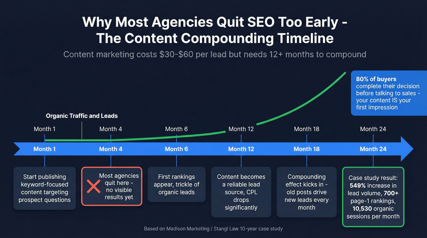 SEO content compounding timeline for marketing agencies