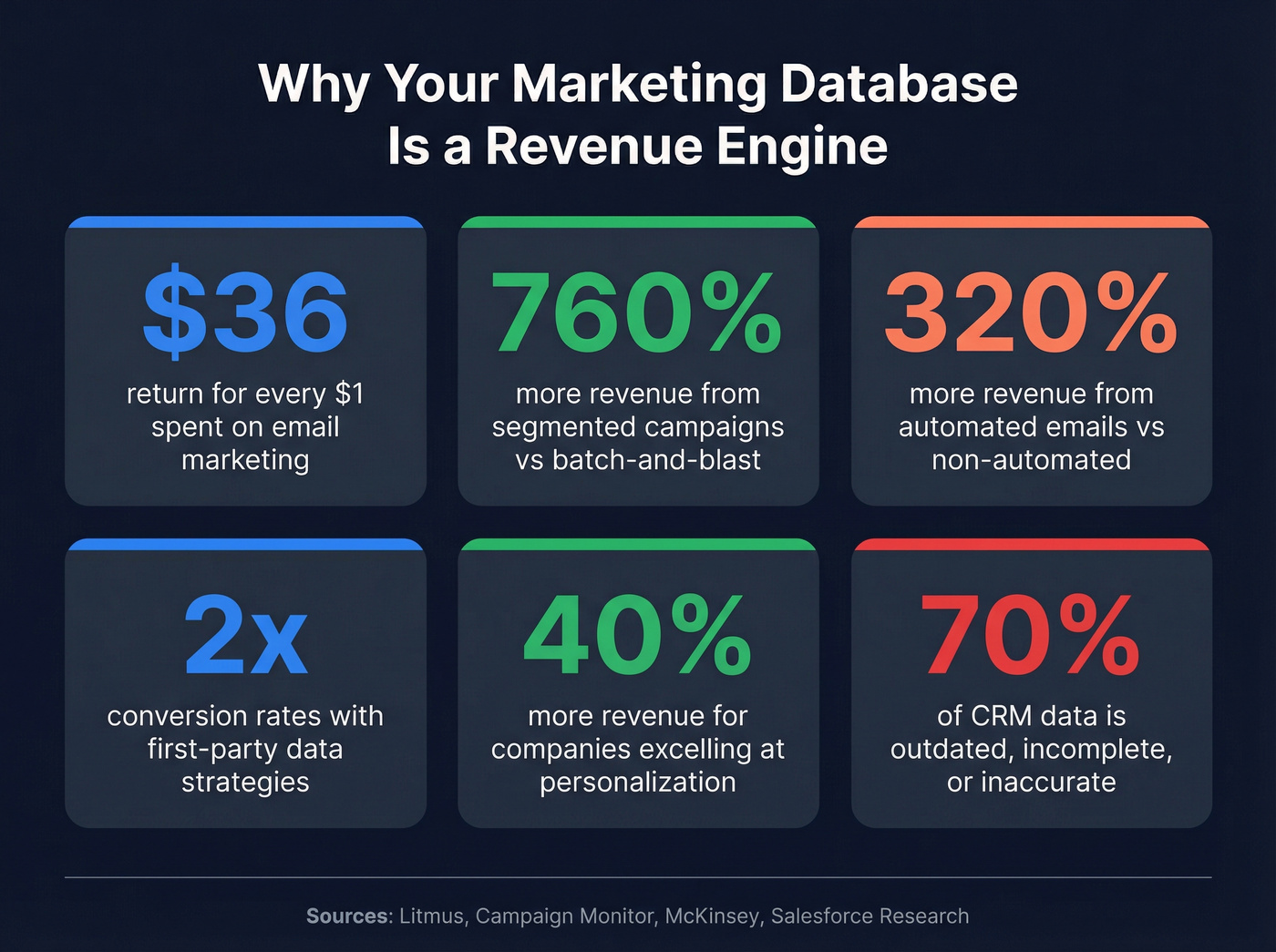 Key marketing database ROI statistics for 2026