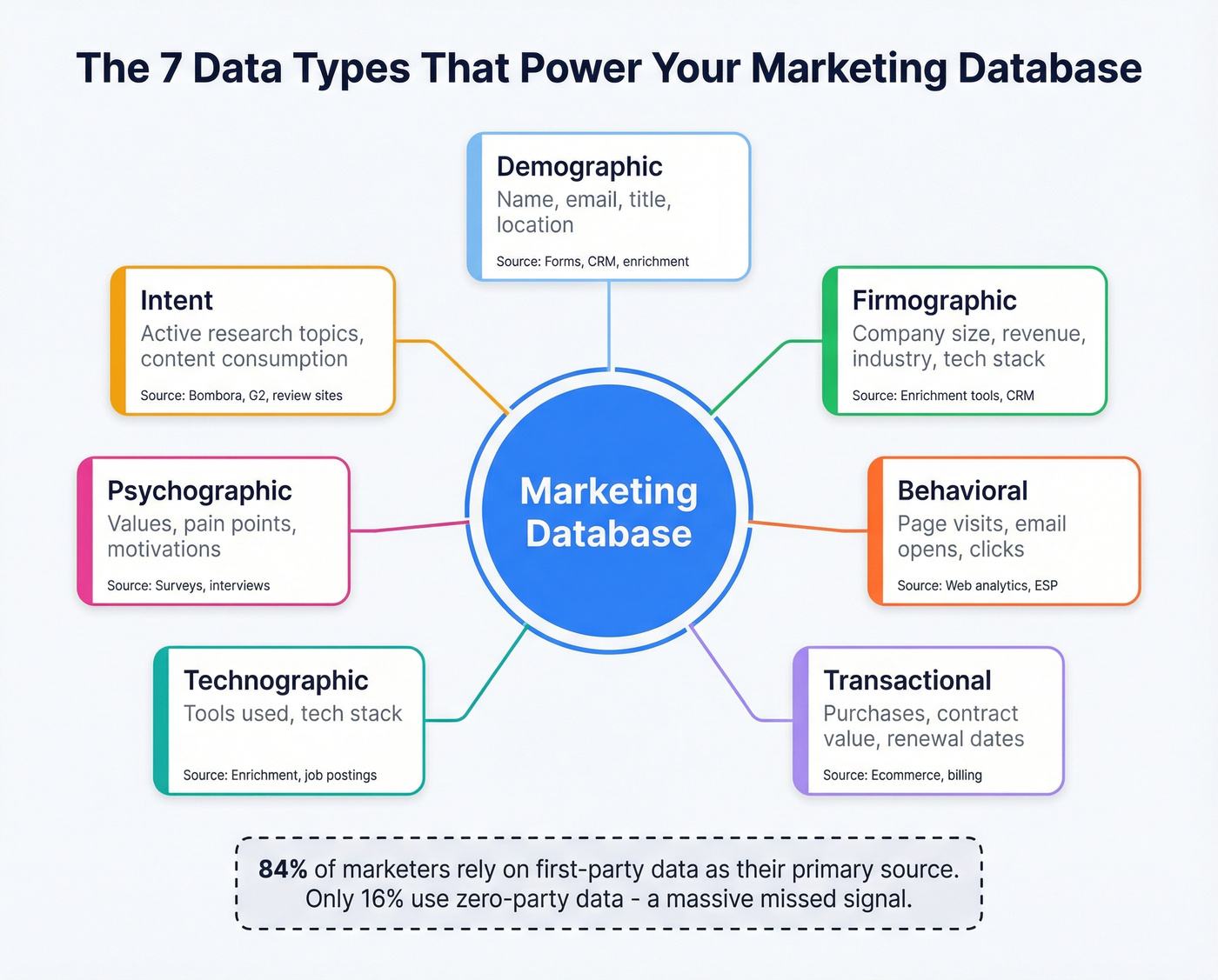 Seven marketing database data types with sources and examples