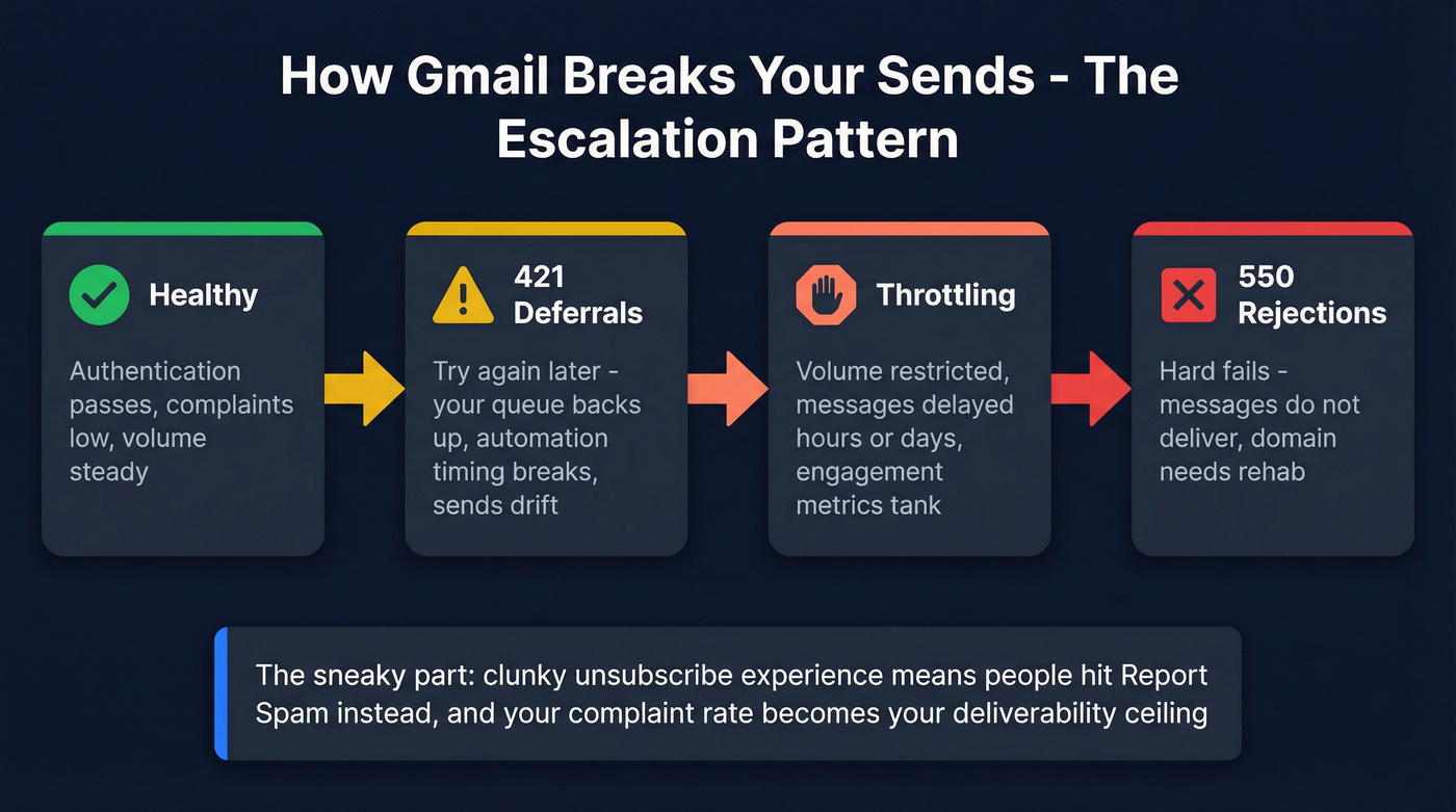 Gmail enforcement escalation pattern from deferrals to rejections