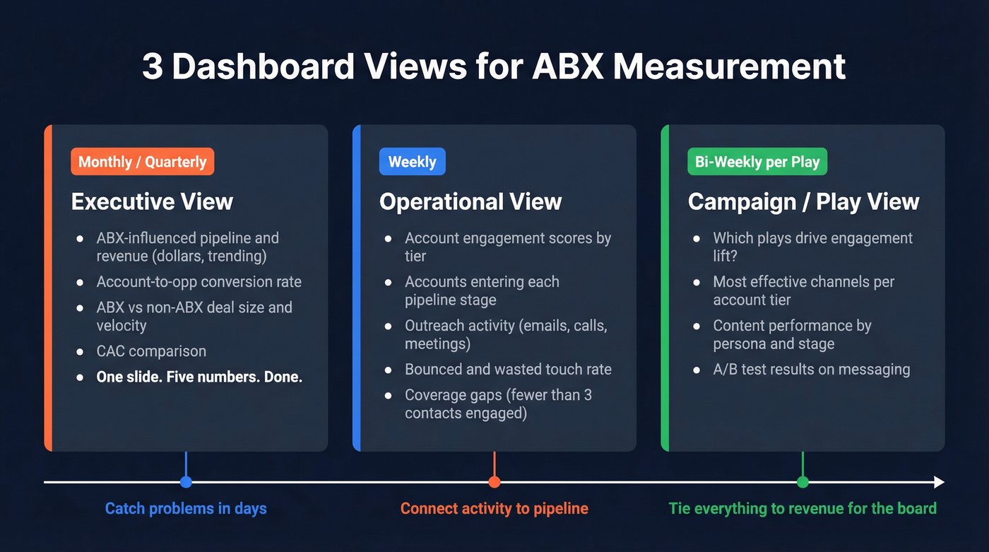Three-tier ABX dashboard views by audience and cadence