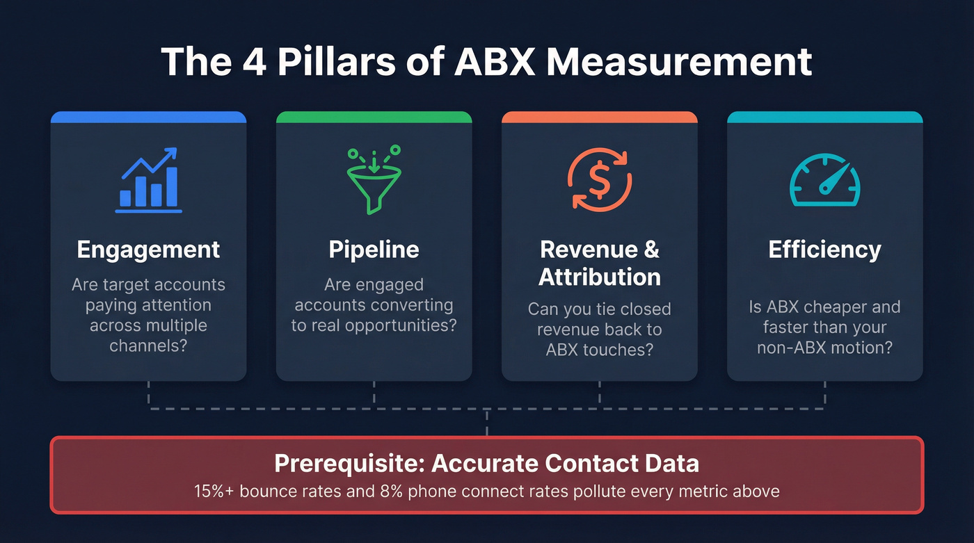 Four pillars of ABX measurement framework overview