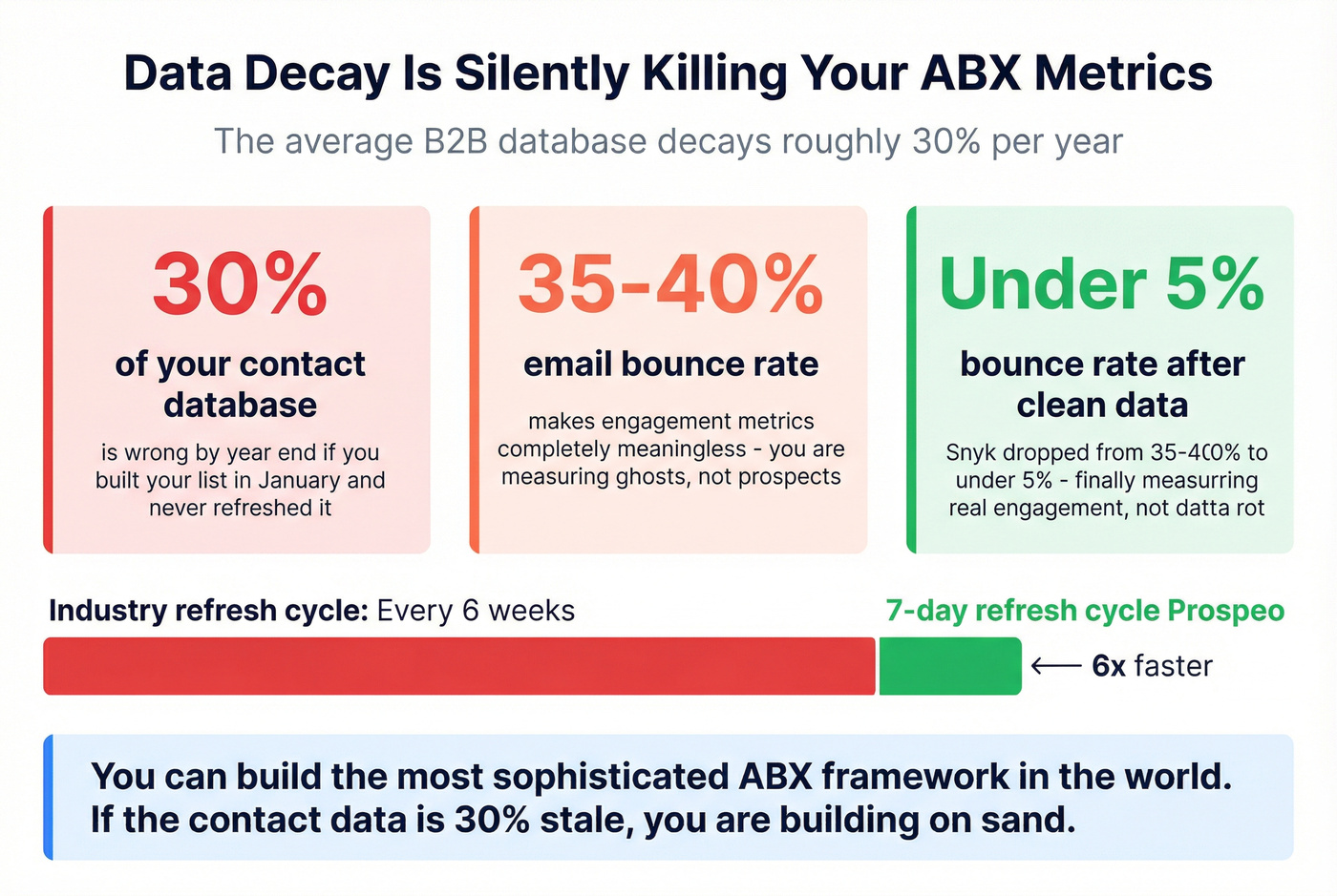 Data decay impact on ABX measurement accuracy stats