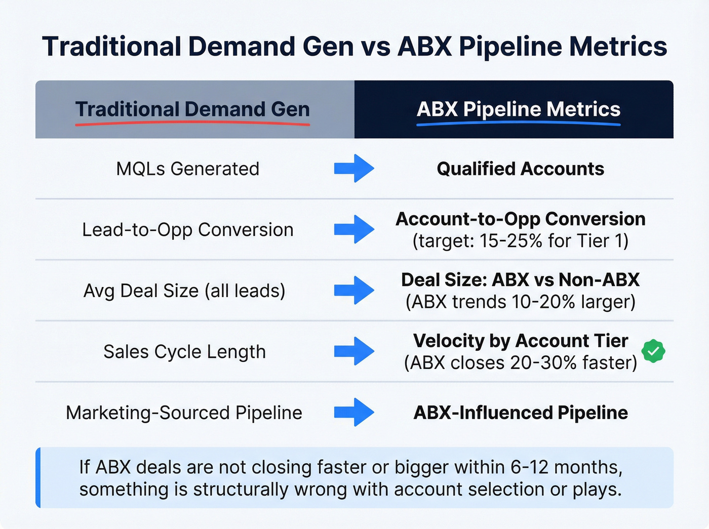 Traditional demand gen vs ABX pipeline metrics comparison
