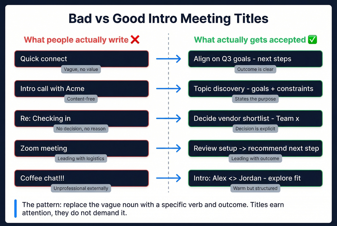 Bad versus good meeting invite title rewrites with patterns