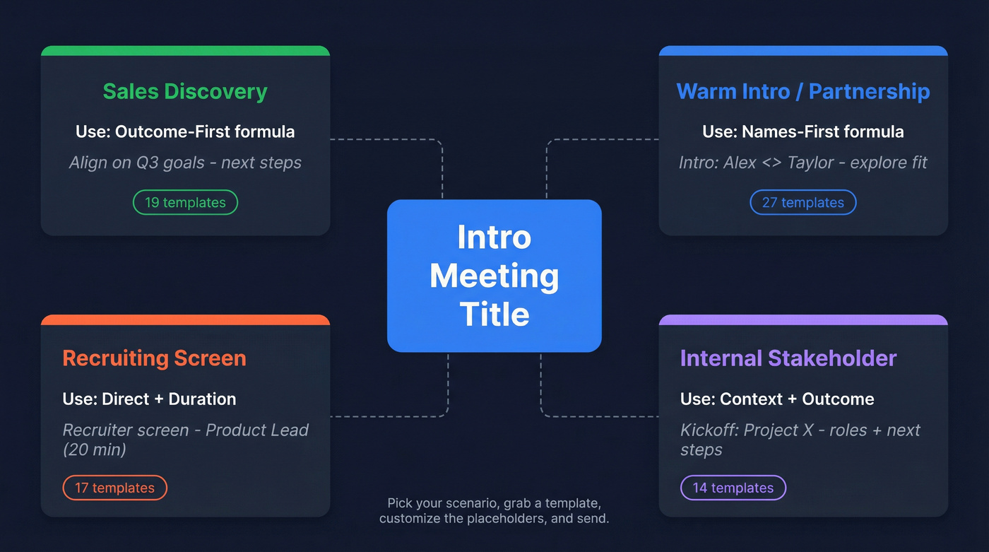 Visual map of meeting invite title categories by scenario type