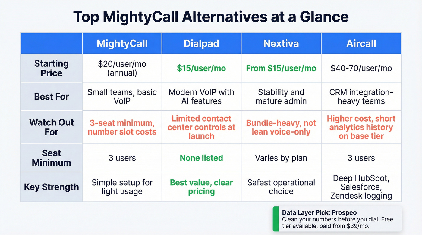 Quick comparison of top three MightyCall alternatives plus data pick
