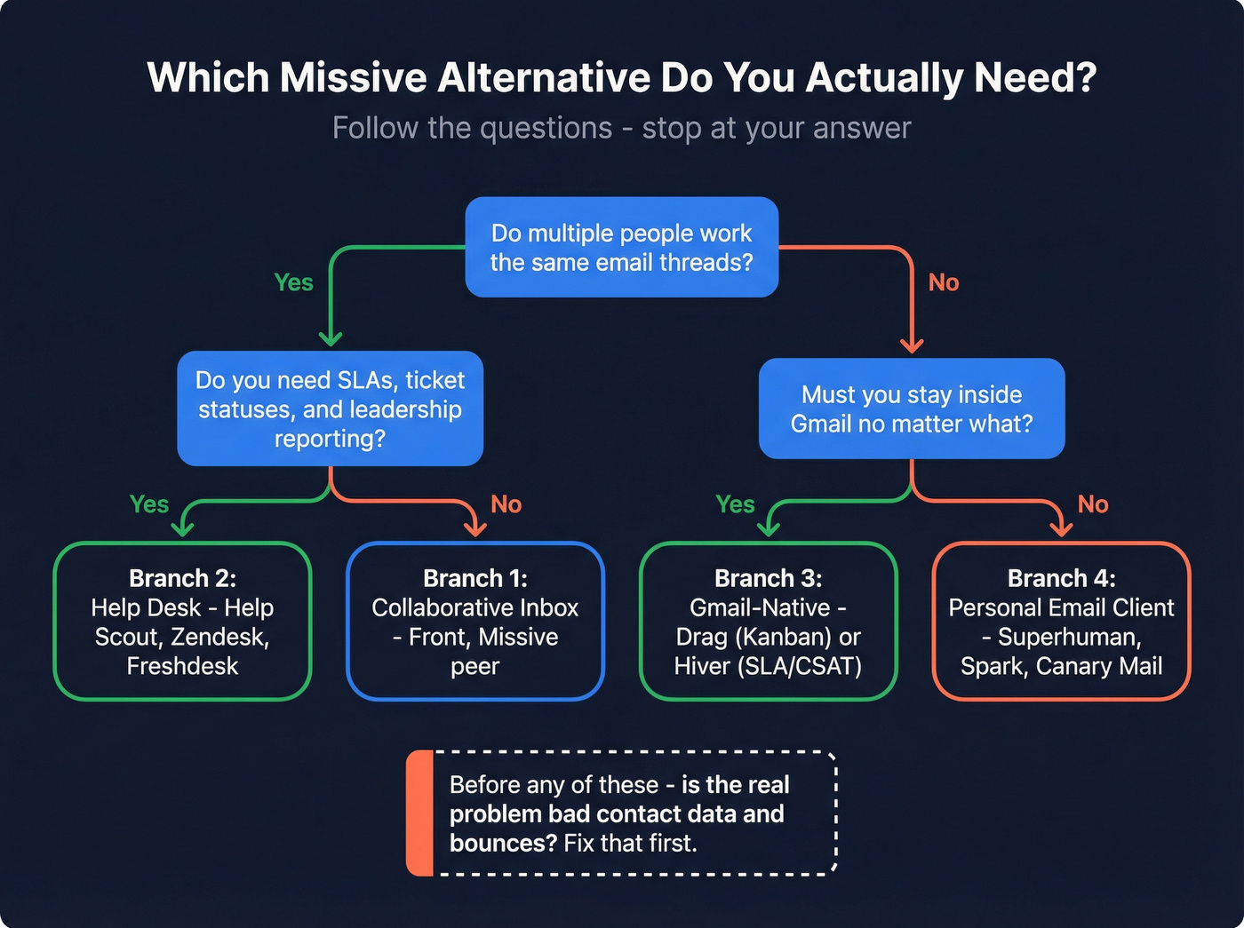 Decision tree for choosing the right Missive alternative category