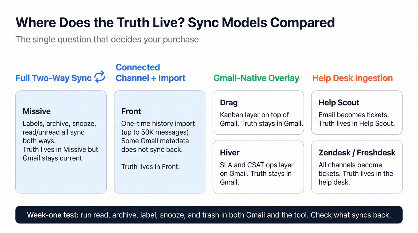 Sync model comparison across Missive alternatives showing where truth lives