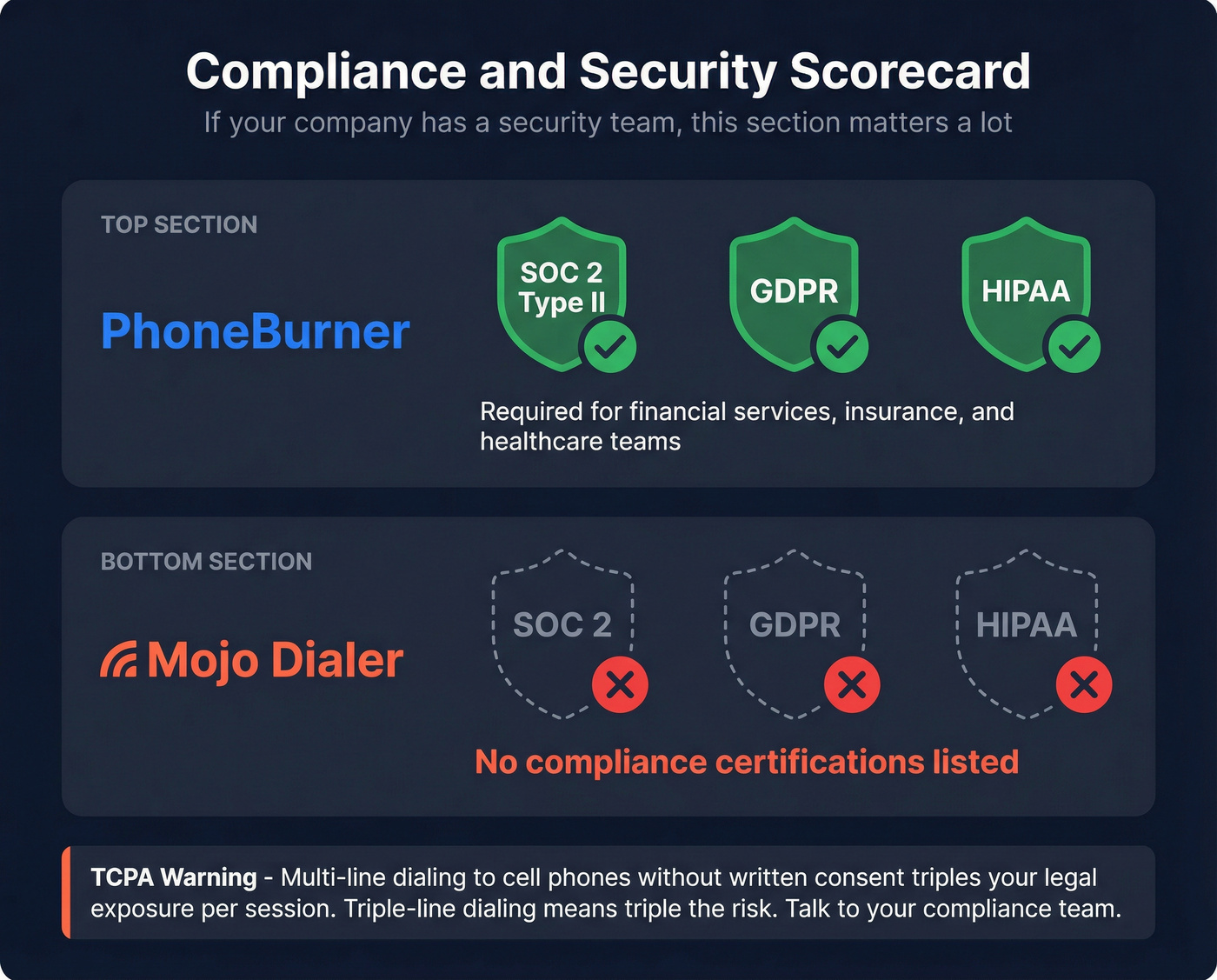 Compliance certifications comparison between Mojo and PhoneBurner