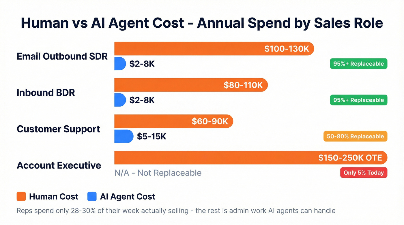 Human vs AI agent cost comparison by sales role