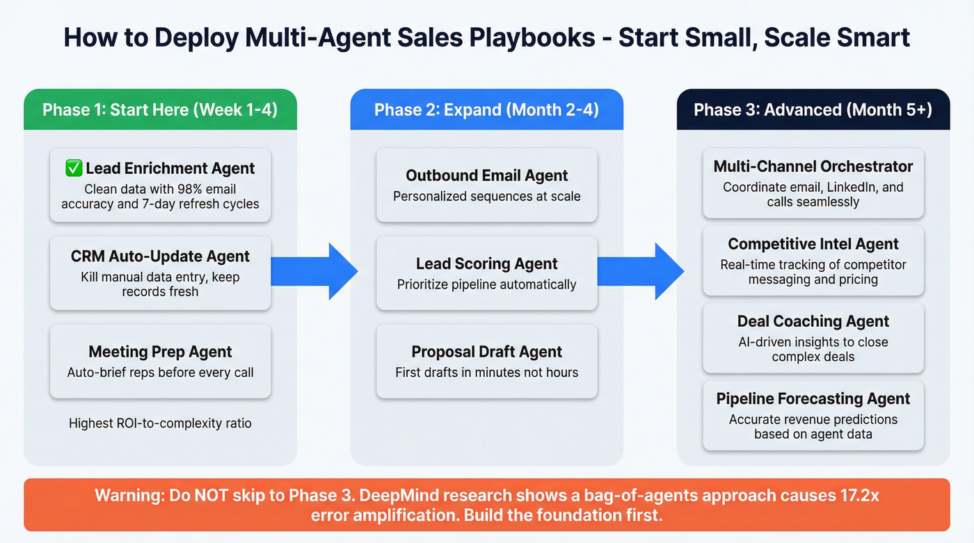Recommended agent deployment sequence from starter to advanced
