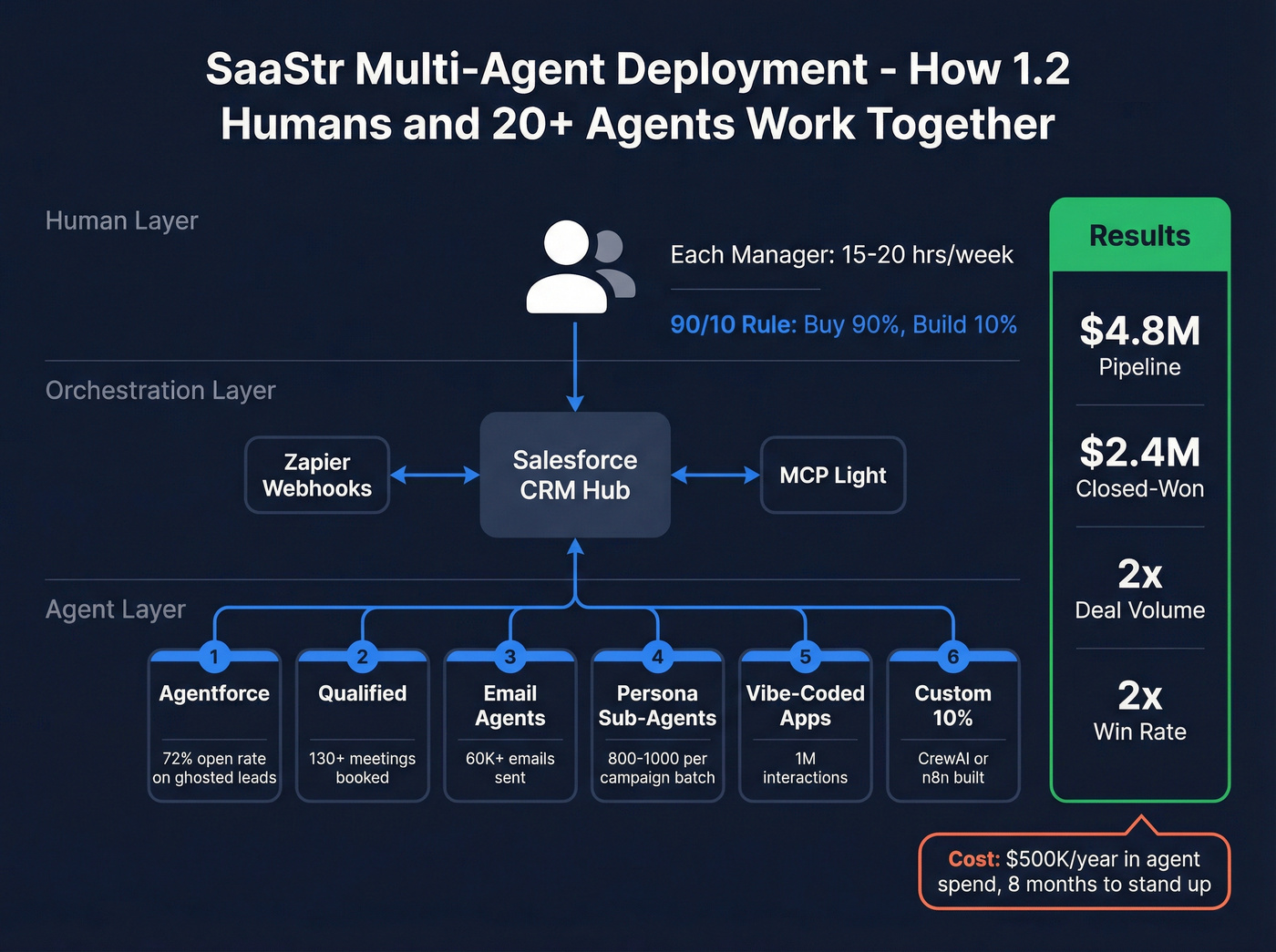 SaaStr multi-agent deployment architecture and results breakdown