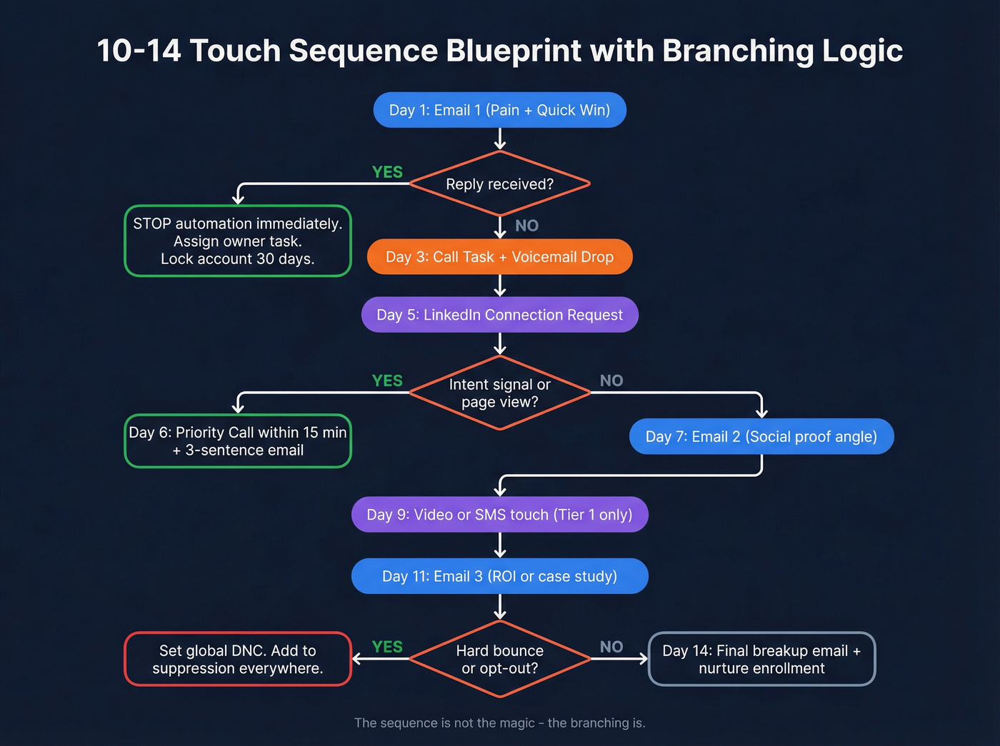 Branching sequence blueprint showing multi-channel touch logic