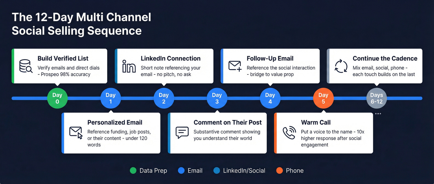 12-day multichannel social selling sequence timeline with daily actions