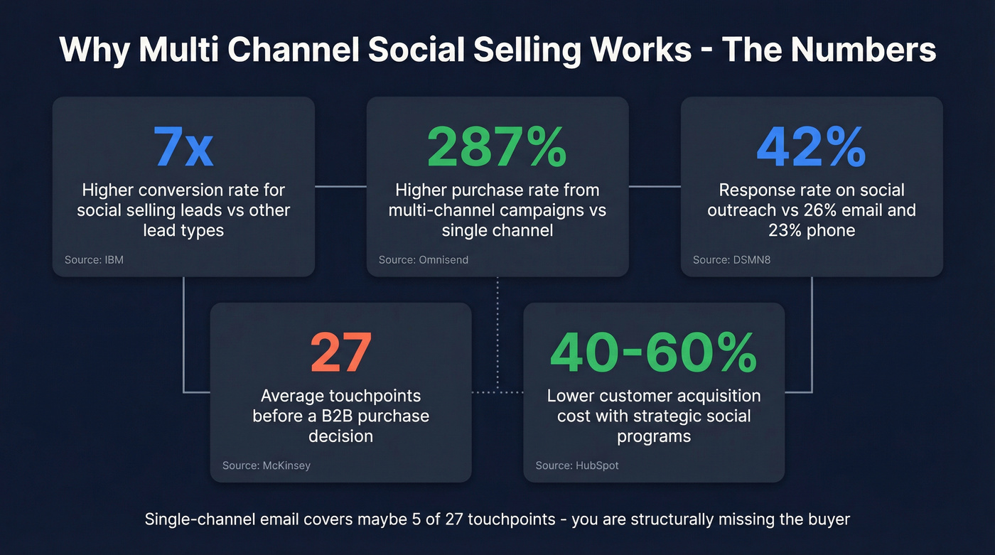 Key social selling statistics visual with five metrics