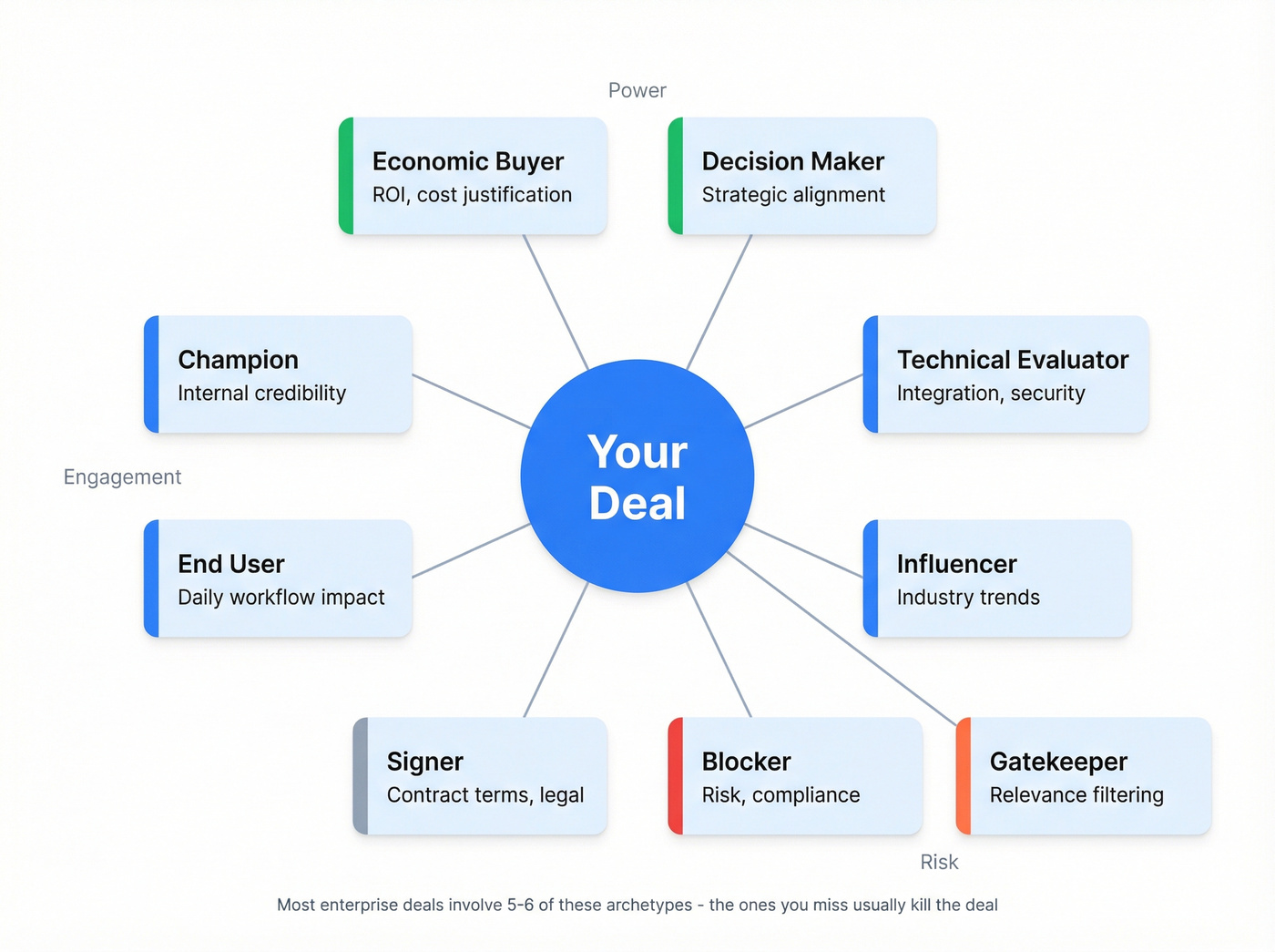 Nine-archetype buying committee map with roles and priorities