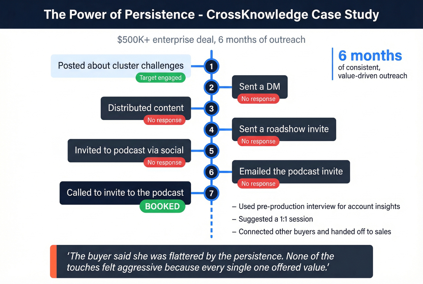 CrossKnowledge 7-touch persistence timeline from first post to booked meeting