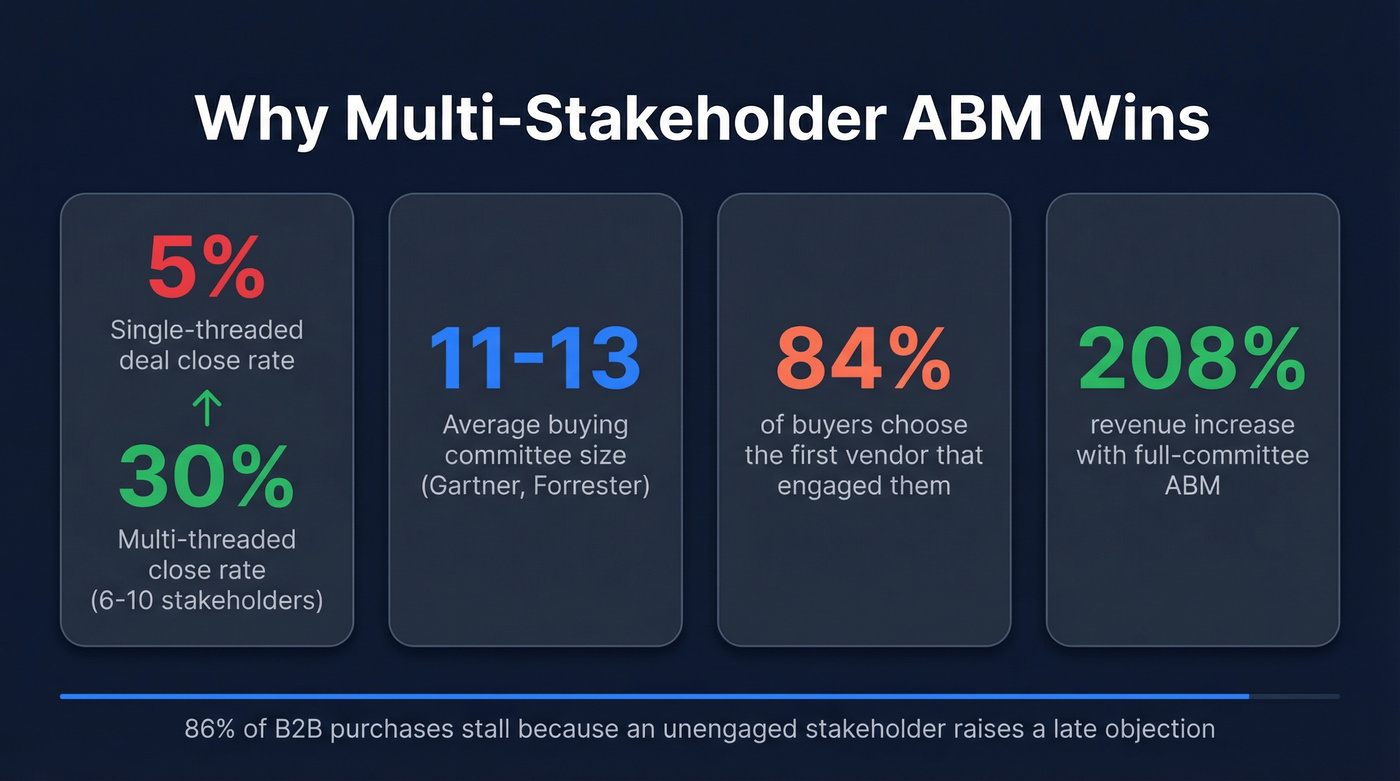 Key ABM statistics showing multi-threading impact on deal outcomes