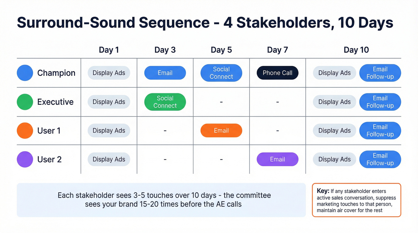 Surround-sound ABM sequence timeline across four stakeholders over 10 days