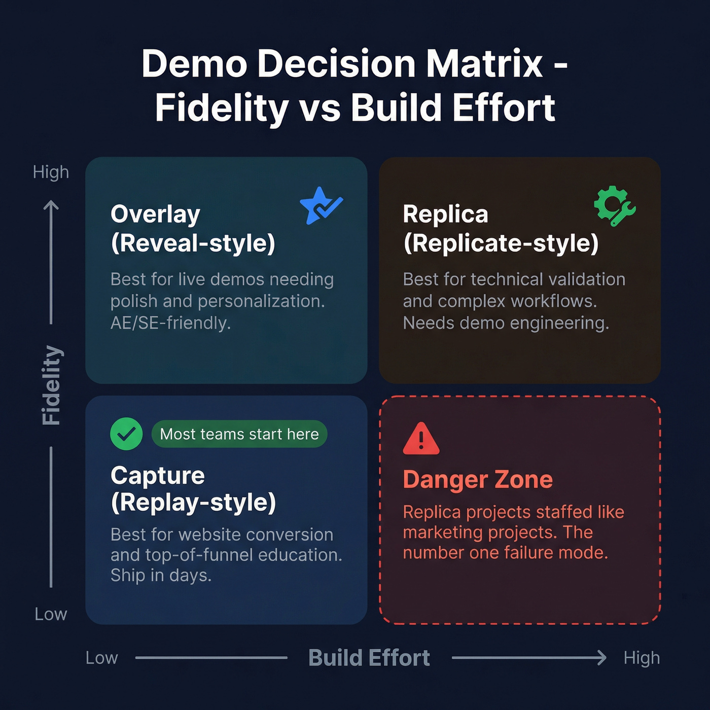 2x2 matrix of fidelity versus build effort