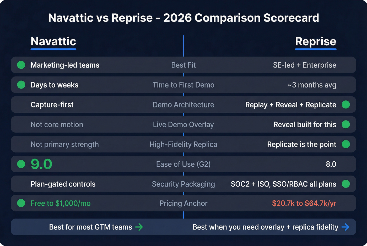 Navattic vs Reprise head-to-head comparison scorecard