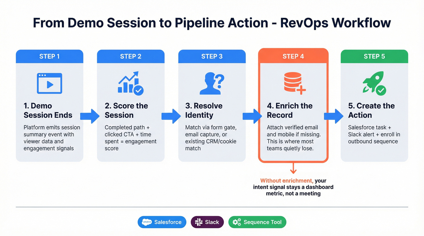 RevOps workflow from demo session to pipeline action