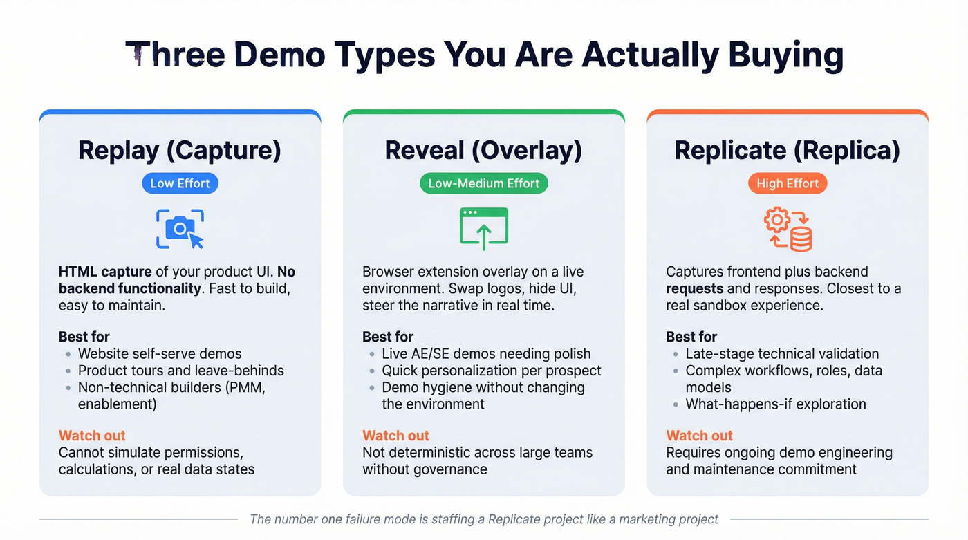Three demo types explained with use cases